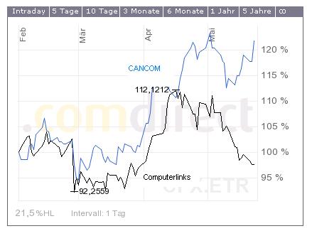Computerlinks im 3-Jahres-Widerstand 99681