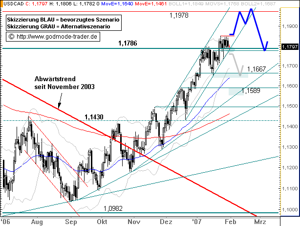 US-Dollar gegenüber kanadischem Dollar 80126