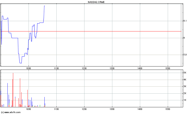 Cardiome Pharma in der analyse 668266
