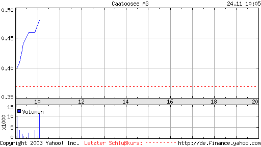 Wer wurde bei Caatoosee gefeuert? 2828