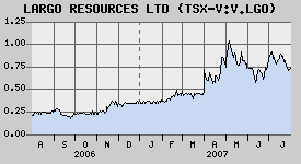 Largo Resources Kursrakete 112067