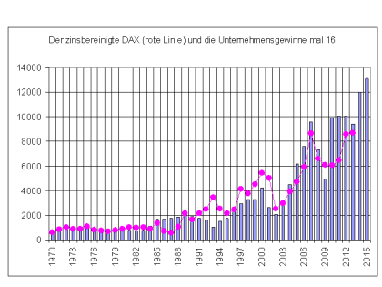Warum der DAX auf 15.000 Punkte steigen wird 772144
