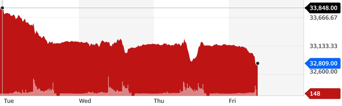 1.000 Punkte Minus im DOW innerhalb 2 Tagen 1359057