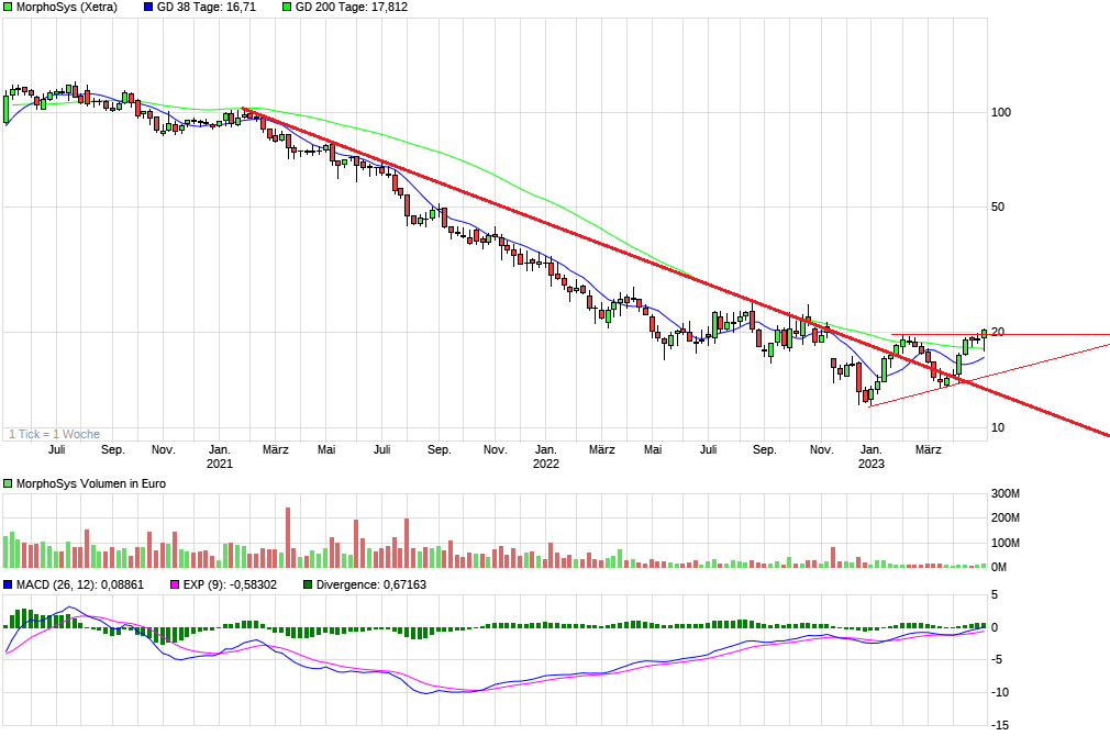MOR: Pipelinefortschritte führen zu Neubewertungen 1371269