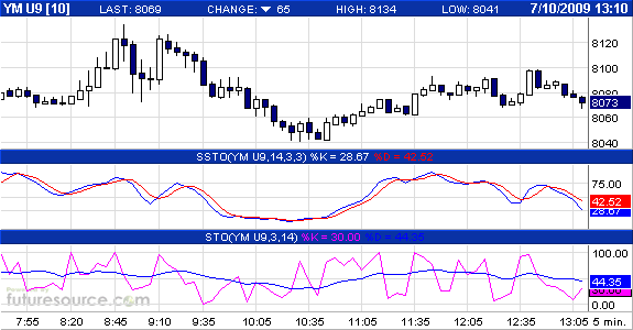 Citigroup Put auf Dow Jones 7000 244434