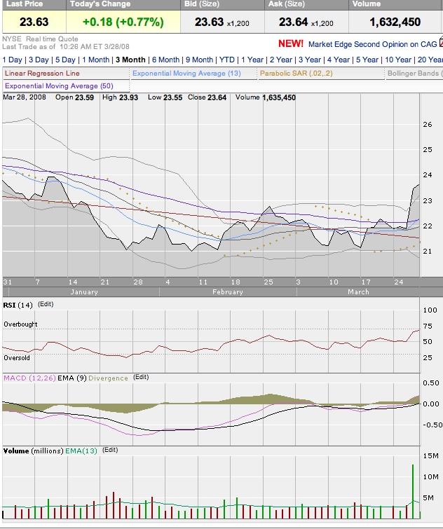 ConAgra weiter beobachten +++ 156723