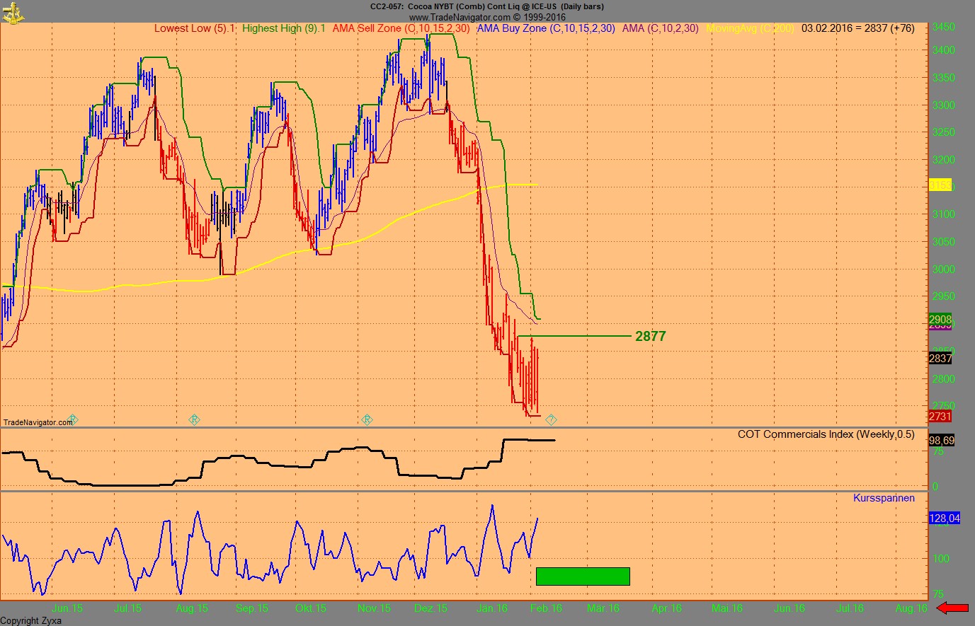 Endlich erfolgreiches Trading mit Rohstoffen 891363