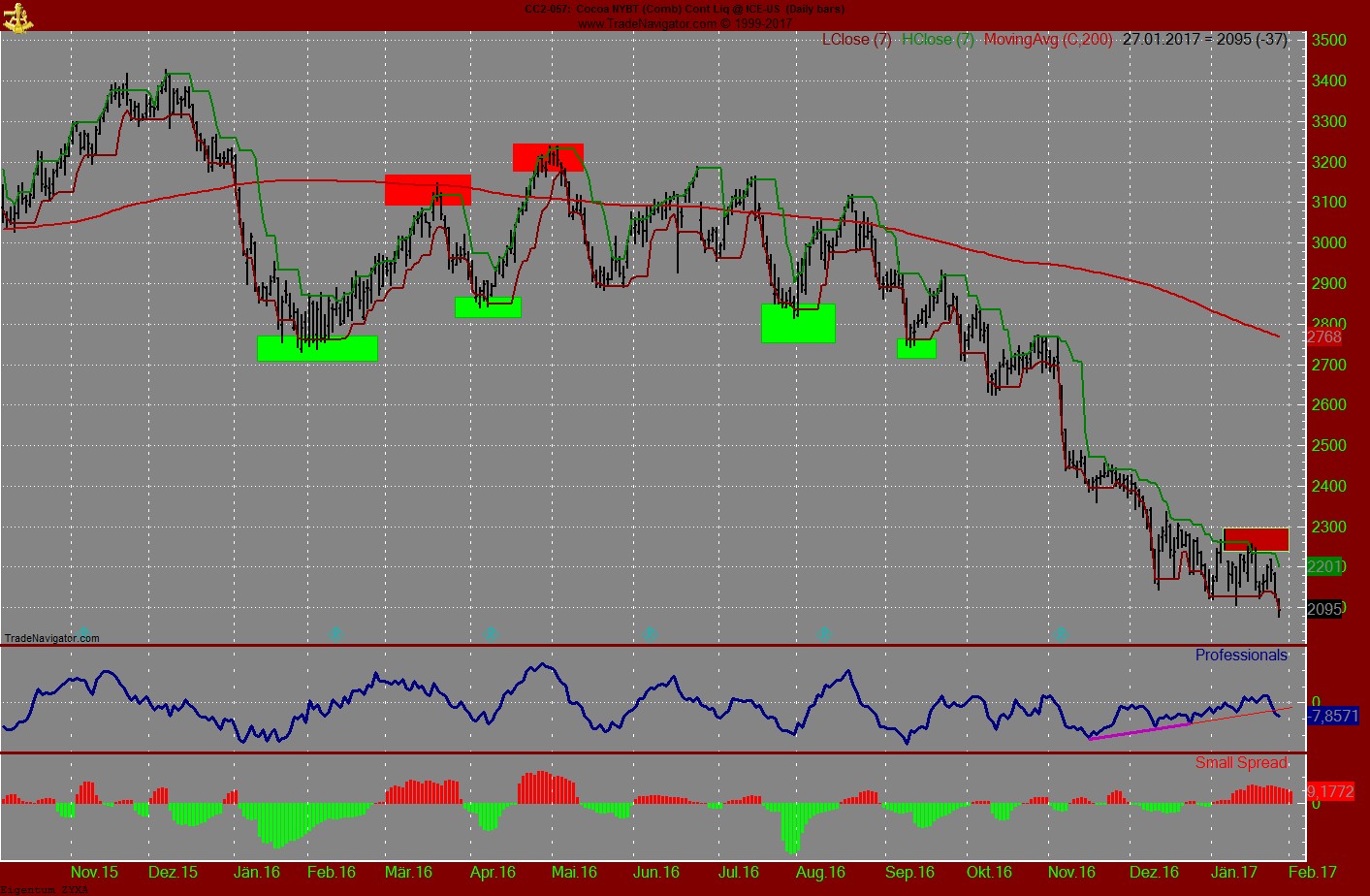 Endlich erfolgreiches Trading mit Rohstoffen 967518