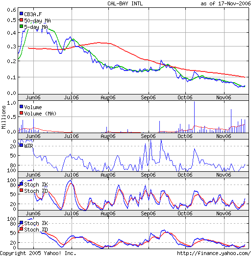 $$ Cal-Bay, nun ein Kauf? $$ 67691