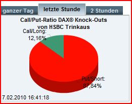 Dow mal anders, Kurzfristziel mind.10600 Punkte 300275