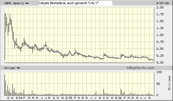++ Die schlechtesten Aktien aller Zeiten ++ 55986