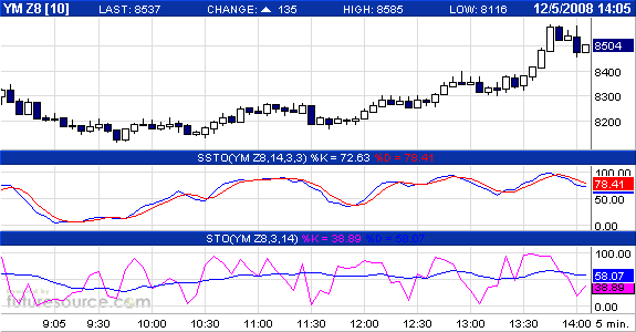 Commerzbank AG TuBull 17.12.08 DJIA 7400 203946