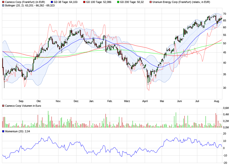 ** Uranium Energy Corp.** Das ist die Zukunft ** 1491336