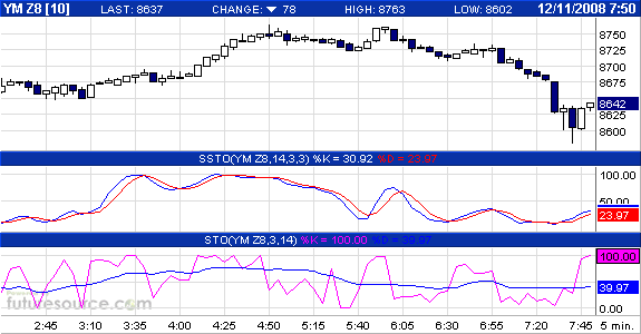 Commerzbank AG TuBull 17.12.08 DJIA 7400 204999
