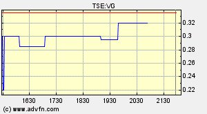 VG Gold ( ISIN: CA9182161021 ) 134882