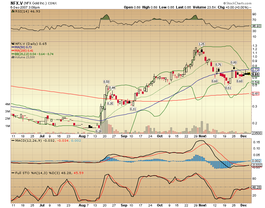 NFX Gold Inc. 135212