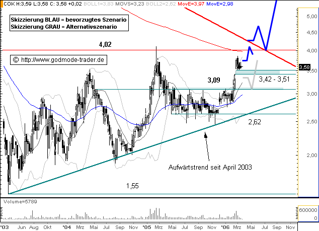 Cancom (541910) jetzt kaufen ? 33912