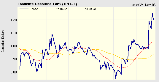 Candente Resource Corp - 529911 68768