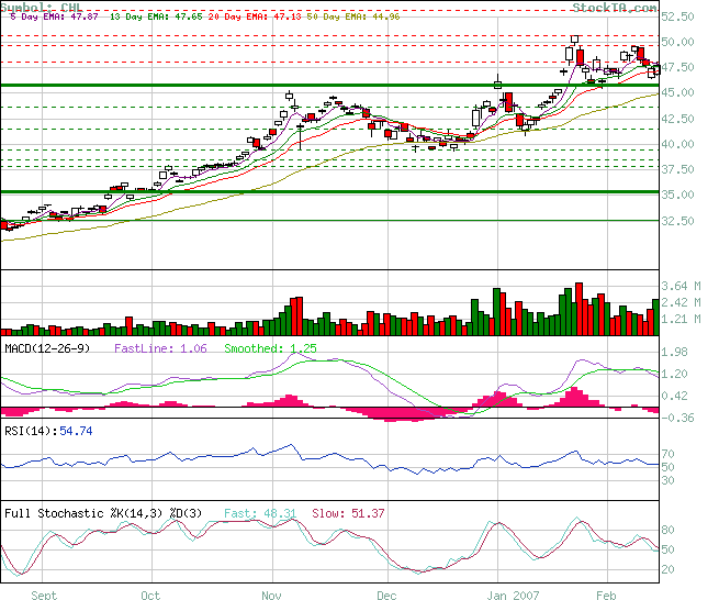 Ich bin hier drin WKN 909622 China Mobile 82748