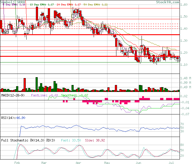 Sierra Oncology (Nasdaq: SRRA) Langatmig !? 1001035