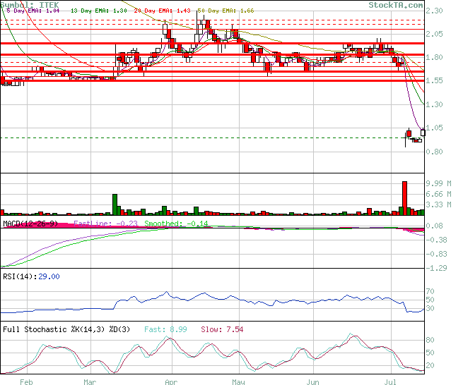 ITEK Pharmaceuticals with a Focus on Vision 1001957