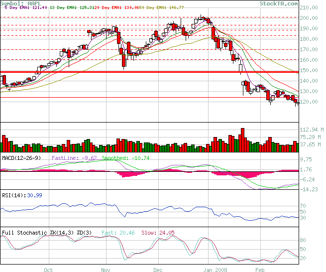 Apple - Chancen und Risiken 150657