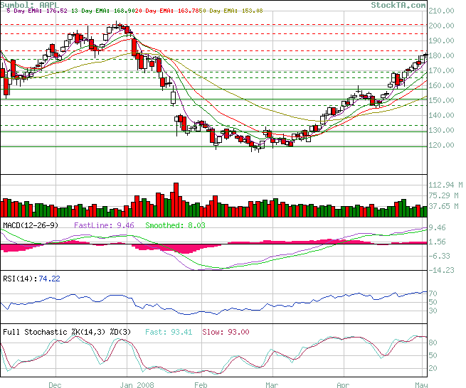 Apple - Chancen und Risiken 162197