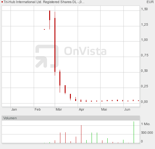 TRI-HUB Internatioinal Inc.- 1000% lauern! 327786