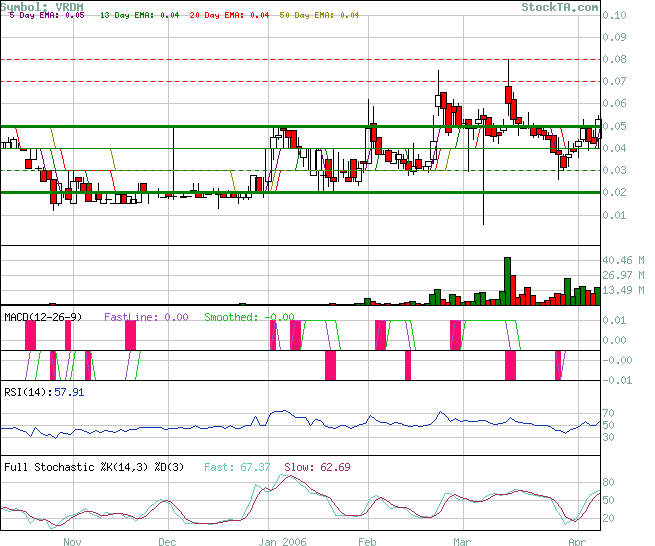 $$ Verdium Corp. Rekordhandelsvolumen! $$ 36897