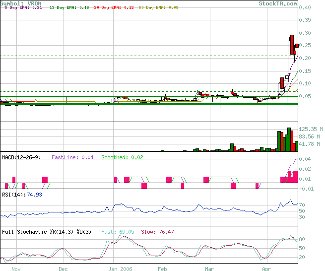 $$ Verdium Corp. Rekordhandelsvolumen! $$ 38093