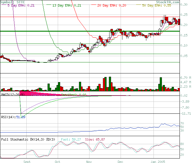 SOFTNET Techn. (STTC.NAP) dreht gegen N 4255