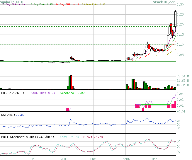  $$ Grant Life Sciences! Volumen lügt nicht! $$ 63254