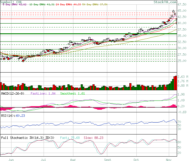 Ich bin hier drin WKN 909622 China Mobile 66187