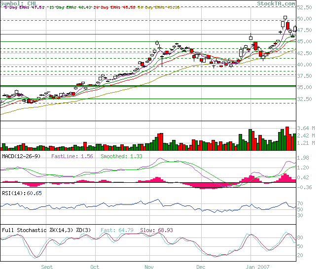 Ich bin hier drin WKN 909622 China Mobile 80204