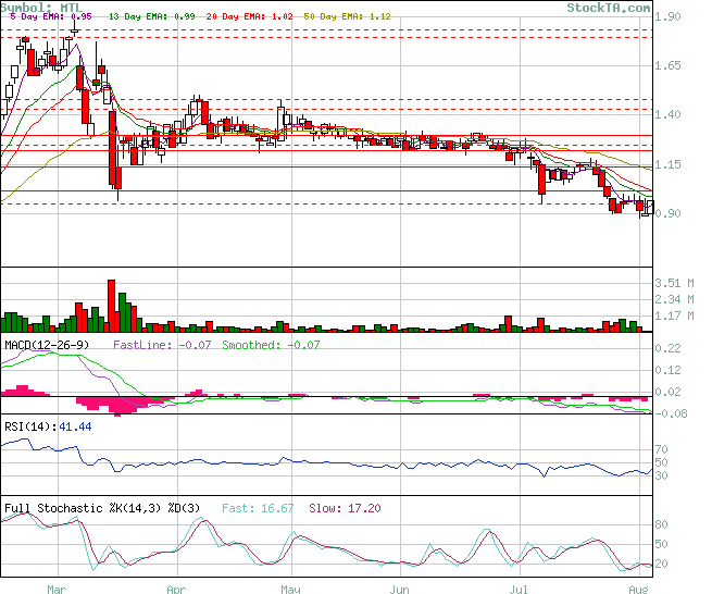 Mechel: Kauf des Jahres? 846820