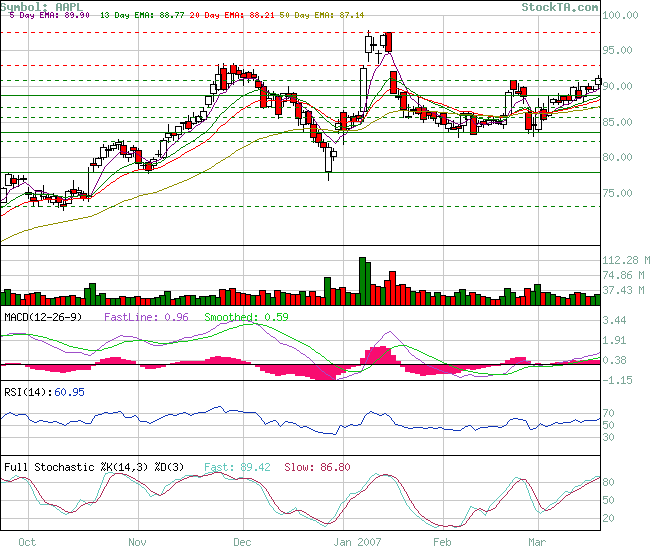 Apple - Chancen und Risiken 88523