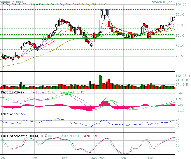 Apple - Chancen und Risiken 89890