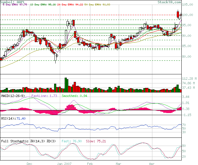 Apple - Chancen und Risiken 95554