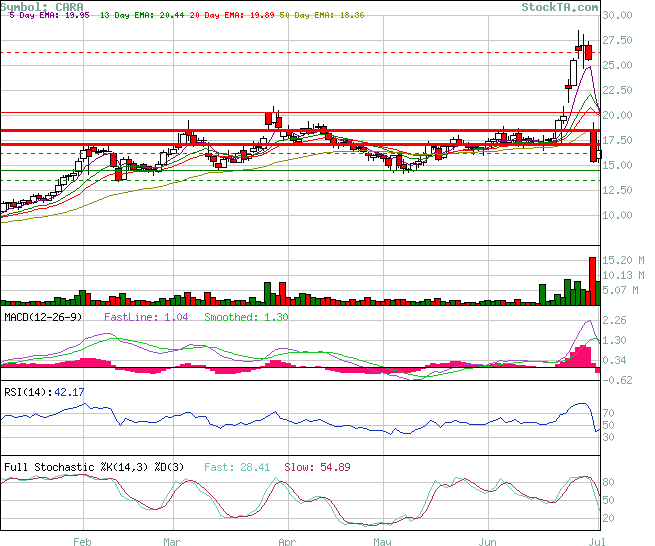 Cara Therapeutics - Nach Absturz der Höhenflug? 999649