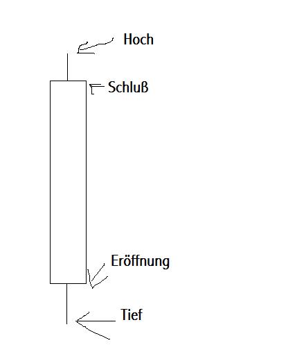 Wissen: Charttechnik - Einführung 185333