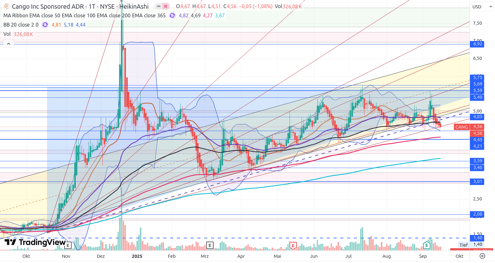 Cango Inc. (NYSE) – ehemals ADR 1495386