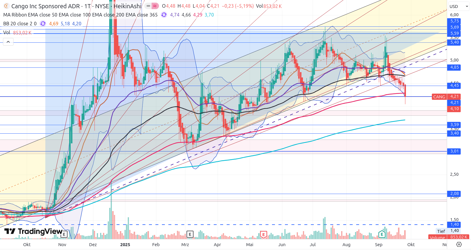 Cango Inc. (NYSE) – ehemals ADR 1496531