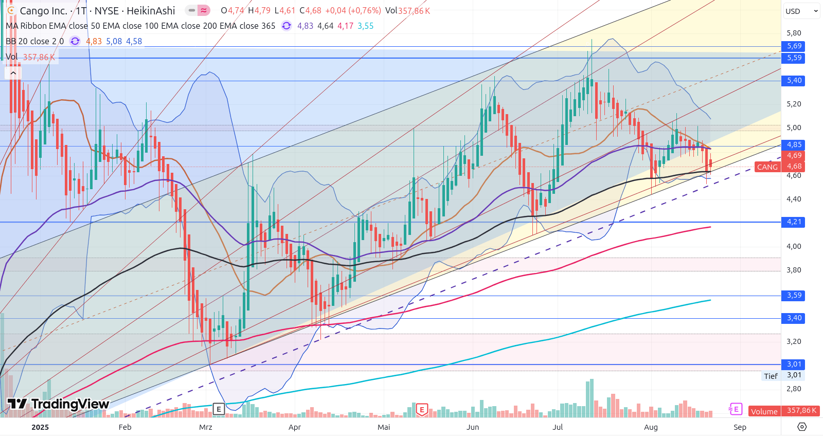 Cango Inc. (NYSE) – ehemals ADR 1492565