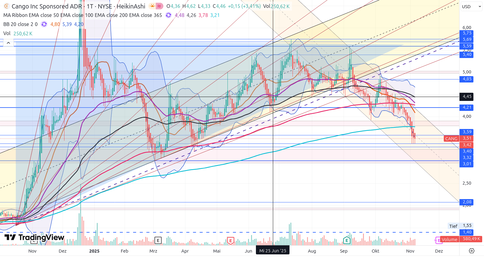 Cango Inc. (NYSE) – ehemals ADR 1501204