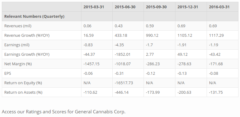 General Cannabis - Wkn: A14VV9 - Aktie 920071