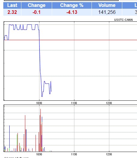 General Cannabis - Wkn: A14VV9 - Aktie 980988