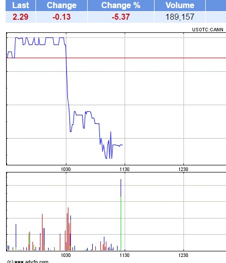 General Cannabis - Wkn: A14VV9 - Aktie 980998
