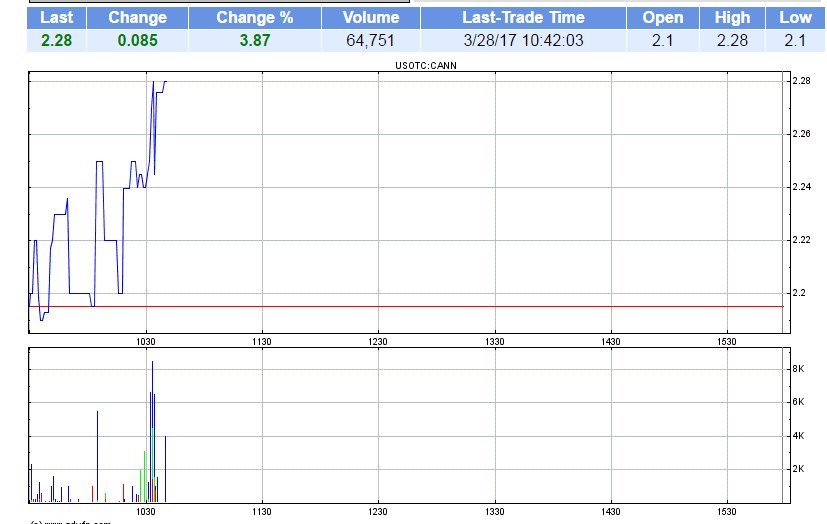 General Cannabis - Wkn: A14VV9 - Aktie 980507