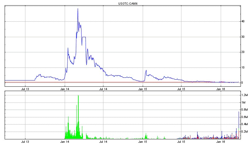 General Cannabis - Wkn: A14VV9 - Aktie 903700