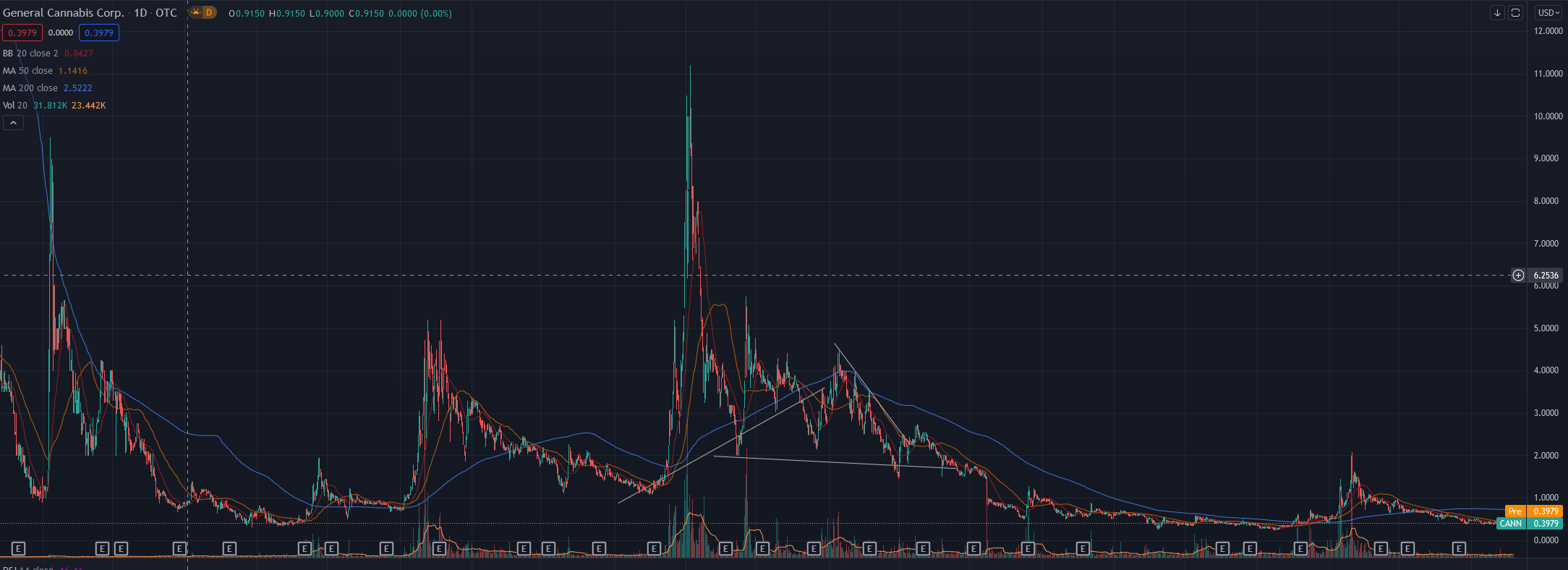 General Cannabis - Wkn: A14VV9 - Aktie 1283513